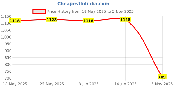 amazon.in CALANDIS™ Simulated Animal Model Interactive Model Puzzle Toy White Sea Eagle | Developmental Baby Toys | Toys for Baby Price History Graph from 18 May 2025 to 5 Nov 2025