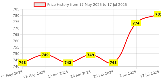 amazon.in CALANDIS™ Simulation Cat Beard Handicrafts Crafting Kits Portable Art Artificial Beard Black Brown 0.2mm | Roving Wool & Fibers | Spinning & Felting | Needlecrafts & Yarn Price History Graph from 17 May 2025 to 17 Jul 2025