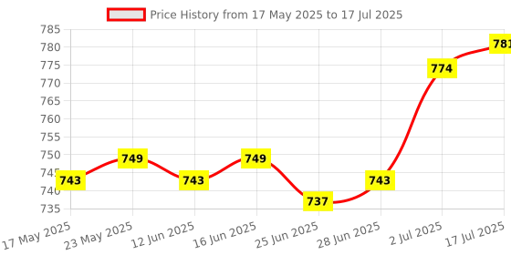amazon.in CALANDIS™ Simulation Cat Beard Handicrafts Crafting Kits Portable Art Artificial Beard White 0.35mm | Roving Wool & Fibers | Spinning & Felting | Needlecrafts & Yarn Price History Graph from 17 May 2025 to 17 Jul 2025