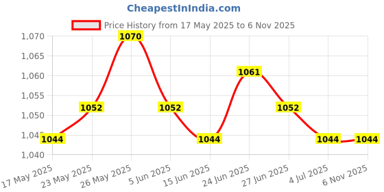 amazon.in CALANDIS™ Simulation Dinosaur Animal Head Model Hand Puppet Kids Toy Dolphin | Other Educational Toys | Educational Price History Graph from 17 May 2025 to 5 Nov 2025