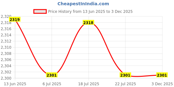 amazon.in CALANDIS™ Simulation Lawn Artificial Pastic Grass Turf for Garden Home DIY Decor 4# | Home D?©cor Price History Graph from 13 Jun 2025 to 2 Dec 2025