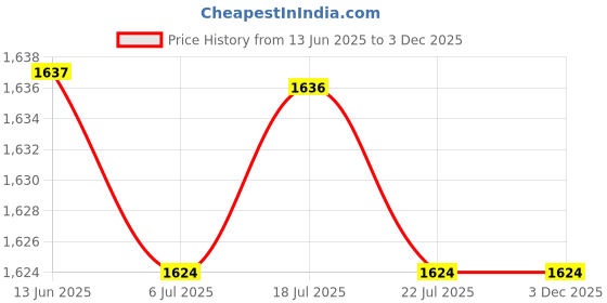 amazon.in CALANDIS™ Simulation Lawn Artificial Pastic Grass Turf for Garden Home DIY Decor 9# | Home D?©cor Price History Graph from 13 Jun 2025 to 2 Dec 2025
