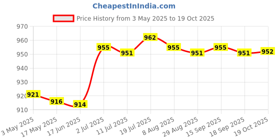 amazon.in CALANDIS™ Single Ball Bag Storage Bag Mesh Bag for Football Bowling Rugby | Other Soccer | Soccer | Team Sports Price History Graph from 3 May 2025 to 19 Oct 2025