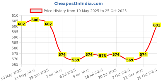amazon.in CALANDIS™ Single Outlet Cover Waterproof Protection for Home Improvement Socket Office Blue | Switch Plates & Outlet Covers | Electrical & Solar | Home Improvement Price History Graph from 19 May 2025 to 25 Oct 2025