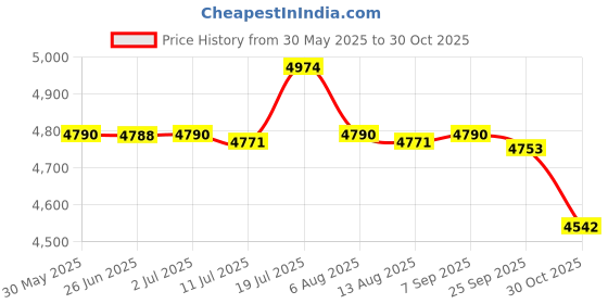 amazon.in CALANDIS™ Sit and Reach Tester Auxiliary Instrument for Fitness Test Children Teenager | Body Mass Monitors & Scales | Fitness Technology | Fitness Running & Yoga Price History Graph from 30 May 2025 to 30 Oct 2025