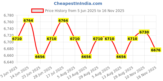 amazon.in CALANDIS™ Sit and Reach Tester Multifunctional Portable Ligament Tester Measuring Tool Green | Body Mass Monitors & Scales | Fitness Technology | Fitness Running & Yoga Price History Graph from 5 Jun 2025 to 16 Nov 2025
