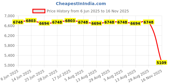 amazon.in CALANDIS™ Sit and Reach Tester Multifunctional Portable Ligament Tester Measuring Tool Pink | Body Mass Monitors & Scales | Fitness Technology | Fitness Running & Yoga Price History Graph from 6 Jun 2025 to 16 Nov 2025