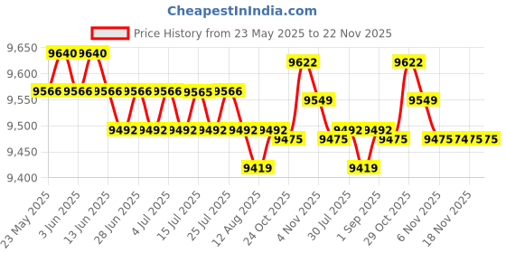 amazon.in CALANDIS™ Sit and Reaching Tester Compact for Adults Children with Strong Suction Cups Green | Body Mass Monitors & Scales | Fitness Technology | Fitness Running & Yoga Price History Graph from 23 May 2025 to 22 Nov 2025