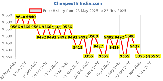 amazon.in CALANDIS™ Sit and Reaching Tester Compact for Adults Children with Strong Suction Cups Pink | Body Mass Monitors & Scales | Fitness Technology | Fitness Running & Yoga Price History Graph from 23 May 2025 to 22 Nov 2025
