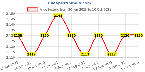 amazon.in CALANDIS™ Skimmer Plug Sturdy Effective Easy Use Winterizing Accessories Skimmer Cover | Pool Skimmer Systems & Baskets | Pool Equipment & Parts | Pools & Spas | Yard, Garden & Outdoor Living Price History Graph from 20 Jun 2025 to 10 Oct 2025