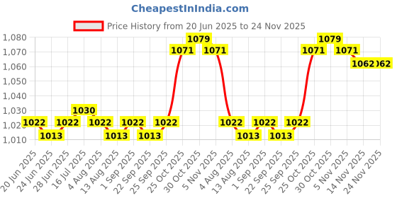 amazon.in CALANDIS™ Skimmer Replacement Hose Durable Heavy Duty Surface Skimmer Replacement Hose | Pool Cleaners & Vacuums | Pool Cleaning Tools | Pools & Spas | Yard, Garden & Outdoor Living Price History Graph from 20 Jun 2025 to 24 Nov 2025
