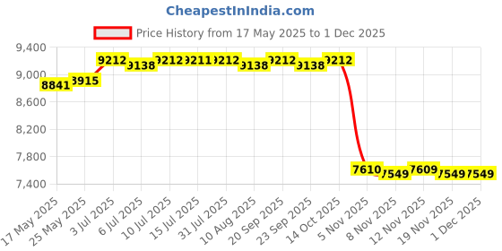 amazon.in CALANDIS™ Skincare Fridge 6L with Led Makeup Mirror Mini Fridge for Food Skincare White Car Use | Mini Fridges | Refrigerators & Freezers | Major Appliances Price History Graph from 17 May 2025 to 30 Nov 2025