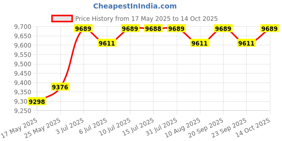 amazon.in CALANDIS™ Skincare Fridge with LED Mirror Small Refrigerator for Dorm Traveling Office Pink | Mini Fridges | Refrigerators & Freezers | Major Appliances Price History Graph from 17 May 2025 to 14 Oct 2025