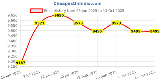 amazon.in CALANDIS™ Skincare Fridge with LED Mirror Small Refrigerator for Dorm Traveling Office White | Major Appliances | Refrigerators & Freezers | Mini Fridges Price History Graph from 26 Jun 2025 to 13 Oct 2025