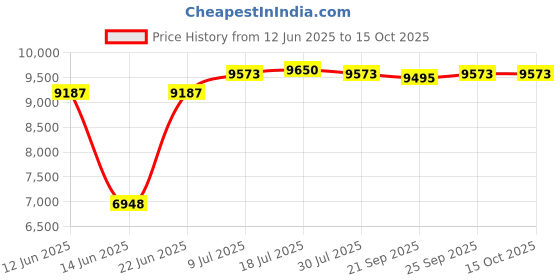 amazon.in CALANDIS™ Skincare Fridge with LED Mirror Small Refrigerator for Dorm Traveling Office White | Mini Fridges | Refrigerators & Freezers | Major Appliances Price History Graph from 12 Jun 2025 to 14 Oct 2025