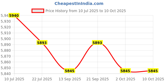 amazon.in CALANDIS™ Slide Valve Piston Rod embly Premium Professional High Performance 273241 | Pool Slides & Diving Boards | Pool Equipment & Parts | Pools & Spas | Yard, Garden & Outdoor Living Price History Graph from 10 Jul 2025 to 10 Oct 2025