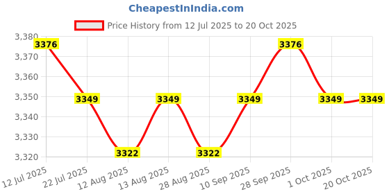 amazon.in CALANDIS™ Slimming Belt Stimulator Body Vibrating Waist Massager Gym Fat Burning | Abdominal Exercisers | Fitness Equipment & Gear | Fitness, Running & Yoga Price History Graph from 12 Jul 2025 to 20 Oct 2025