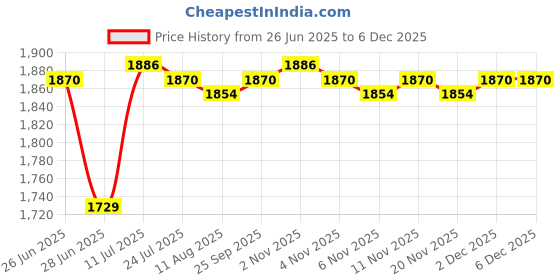 amazon.in CALANDIS™ Sliver 4GB USB MP4 MP3 Music Video Player Recording with FM Radio eBook | Portable Audio & Headphones | iPods & MP3 Players Price History Graph from 26 Jun 2025 to 5 Dec 2025