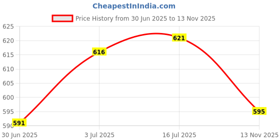 amazon.in CALANDIS™ Small Animal Sleeping Bed Round Soft Guinea Pig Mat for Hedgehog Ferret Cats Green L | Beds Hammocks & Nesters | Small Animal Supplies Price History Graph from 30 Jun 2025 to 13 Nov 2025