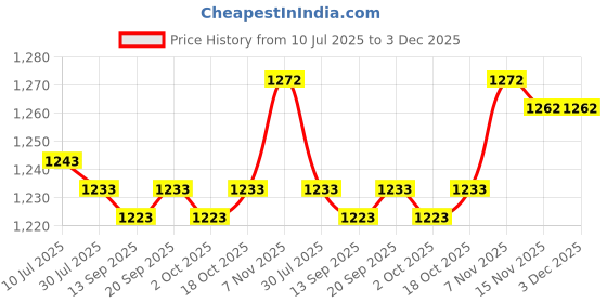 amazon.in CALANDIS™ Small Dehumidifier Drying Indoor Dehumidifier for Cupboard Apartment Cabinet 16.8cmx5.8cm | Dehumidifiers | Heating Cooling & Air | Home Improvement Price History Graph from 10 Jul 2025 to 2 Dec 2025