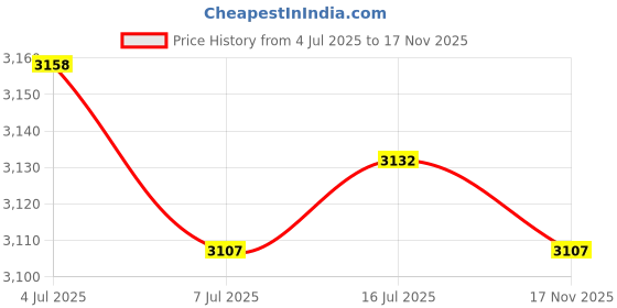 amazon.in CALANDIS™ Small Dehumidifier US Plug Indoor Dehumidifier for Bedroom Cupboard Drawer | Dehumidifiers | Heating Cooling & Air | Home Improvement Price History Graph from 4 Jul 2025 to 17 Nov 2025