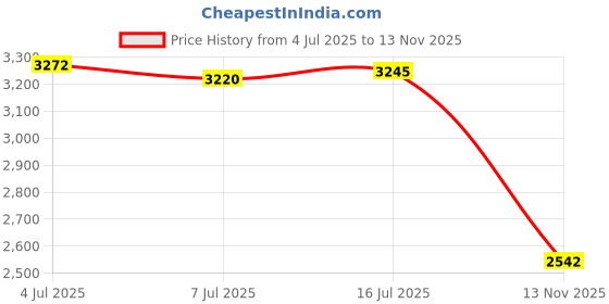 amazon.in CALANDIS™ Small Electric Dehumidifier UK Plug Air Dehumidifier for Bedroom Dorm Closet | Dehumidifiers | Heating Cooling & Air | Home Improvement Price History Graph from 4 Jul 2025 to 13 Nov 2025