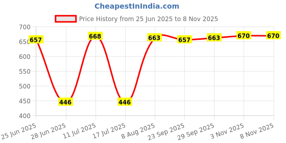 amazon.in CALANDIS™ Small Pilates Ball Heavy Duty Workout Ball for Home Gym Balance Red | Fitness Running & Yoga | Fitness Equipment & Gear | Exercise Balls Price History Graph from 25 Jun 2025 to 8 Nov 2025