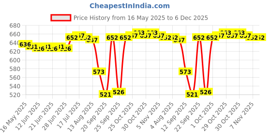 amazon.in CALANDIS™ Small Pool Cue Home Table Game Supplies Portable Wooden Billiard Rod for Kids | Cues | Billiards | Indoor Games Price History Graph from 16 May 2025 to 5 Dec 2025