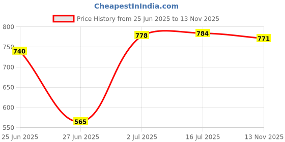 amazon.in CALANDIS™ Small Turtle Tank Small Fish Tank with Handle and Cover for Hermit Crabs | Reptile Supplies Price History Graph from 25 Jun 2025 to 13 Nov 2025