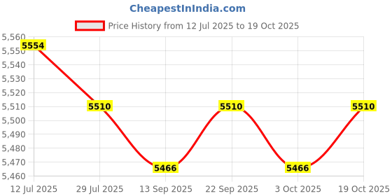 amazon.in CALANDIS™ Small Washer Practical Easy to Carry Mini Folding Washer for Dorm RV | Washing Machines | Washers & Dryers | Major Appliances Price History Graph from 12 Jul 2025 to 19 Oct 2025