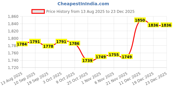 amazon.in CALANDIS™ Small Weaving Loom DIY Wooden Weaving Repair Tool for Clothes Adults Scarves 28 Hooks | Weaving Looms | Weaving | Needlecrafts & Yarn Price History Graph from 13 Aug 2025 to 23 Dec 2025