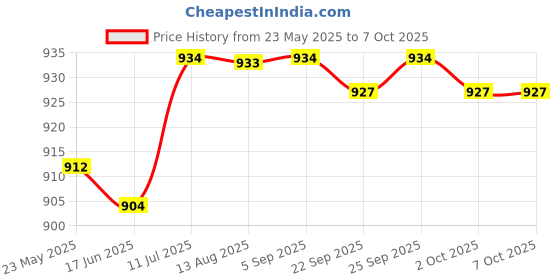 amazon.in CALANDIS™ Smart Activation Unlock SIM Card for iPhone XR/XS MAX/XS/X/8/7/6 | SIM Cards | Phone Cards & SIM Cards Price History Graph from 23 May 2025 to 7 Oct 2025
