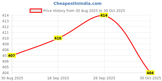 amazon.in CALANDIS™ Smart Camera Wall Mounting Base Premium Replaces for Tp-Link | Security Cameras | Home Surveillance Price History Graph from 30 Aug 2025 to 30 Oct 2025