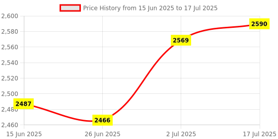 amazon.in CALANDIS™ Smart WiFi Clock Movement Mechanism Living Room Silent Quartz Clock Movement | Replacement Parts & Tools | Clocks | Home D?©cor Price History Graph from 15 Jun 2025 to 17 Jul 2025