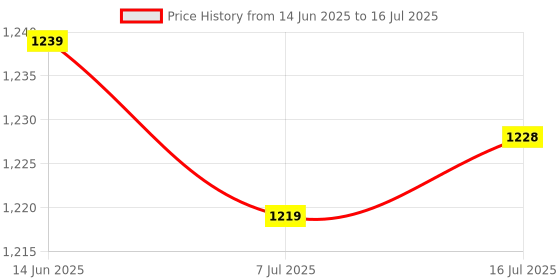 amazon.in CALANDIS™ Smart Wireless Remote Control Switches Light Lamp 50/60Hz Controller Module Price History Graph from 14 Jun 2025 to 16 Jul 2025