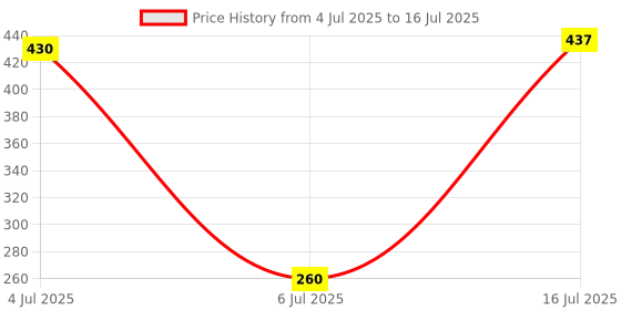 amazon.in CALANDIS™ SMD SMT Component Welding Practice Board Soldering Practice DIY Kit | Other Computers & Networking Price History Graph from 4 Jul 2025 to 16 Jul 2025