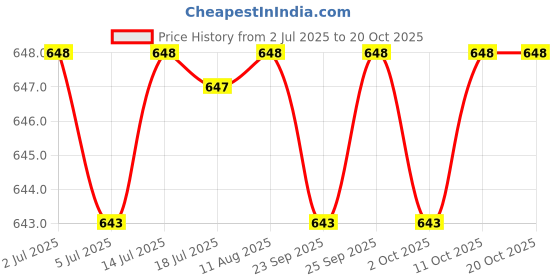 amazon.in CALANDIS™ Snap Top & Bottom Veneers Instant Cosmetic False Teeth Denture Perfect Smile | Denture Care | Oral Care Price History Graph from 2 Jul 2025 to 20 Oct 2025