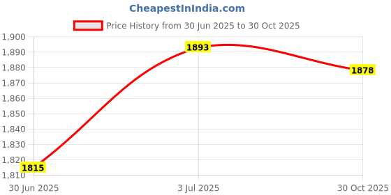 amazon.in CALANDIS™ Snooker Practice Ball Pool Cue Stroke Trainer for Games Professional Players 52.5mm | Accessories & Déco | Billiards | Indoor Games Price History Graph from 30 Jun 2025 to 30 Oct 2025