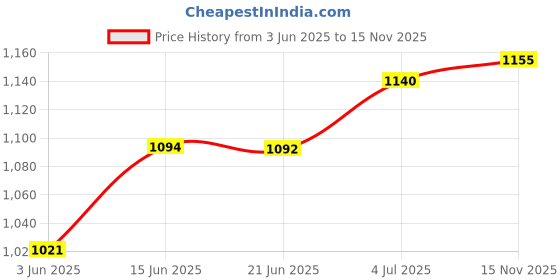 amazon.in CALANDIS™ Soccer Agility Pole Obstacle Bar Professional Football Training Marking Pole Green | Training Aids | Soccer | Team Sports Price History Graph from 3 Jun 2025 to 15 Nov 2025