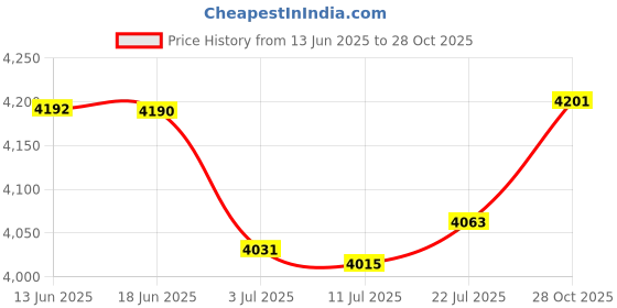 amazon.in CALANDIS™ Soccer Agility Pole Soccer Training Hurdles for Playground Football Backyard | Training Aids | Soccer | Team Sports Price History Graph from 13 Jun 2025 to 28 Oct 2025