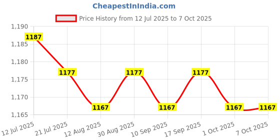 amazon.in CALANDIS™ Soccer Folded Adjustable Straps with Buckles Durable Football Target Net | Goals & Nets | Soccer | Team Sports Price History Graph from 12 Jul 2025 to 7 Oct 2025