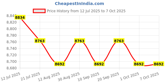 amazon.in CALANDIS™ Soccer Goal Net for Kids Practice Football Gate for Fields Parks Playgrounds | Goals & Nets | Soccer | Team Sports Price History Graph from 12 Jul 2025 to 7 Oct 2025