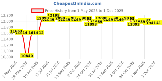 amazon.in CALANDIS™ Soccer Goal Net Sports Squad Practice Football Gate for Backyard Lawn | Goals & Nets | Soccer | Team Sports Price History Graph from 1 May 2025 to 1 Dec 2025