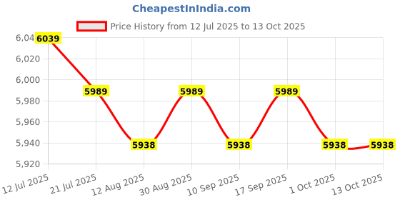 amazon.in CALANDIS™ Soccer Goal Practice Combination Goals Soccer Net for Park Garden Playground Blue 120cm Length | Goals & Nets | Soccer | Team Sports Price History Graph from 12 Jul 2025 to 13 Oct 2025