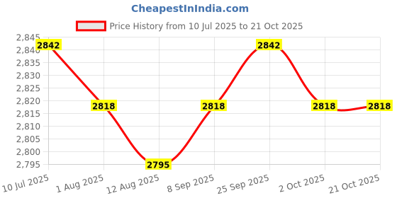 amazon.in CALANDIS™ Soccer Goalie Gloves Anti Slip Hand Protector Professional Goalkeeper Gloves Size 6 Red and White | Gloves | Clothing, Shoes & Accessories | Soccer | Team Sports Price History Graph from 10 Jul 2025 to 20 Oct 2025