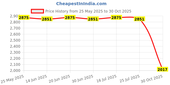 amazon.in CALANDIS™ Soccer Goalkeeper Gloves Anti Slip Hand Protector for Outdoor Games Supplies Size 8 Blue and Black | Gloves | Clothing, Shoes & Accessories | Soccer | Team Sports Price History Graph from 25 May 2025 to 30 Oct 2025