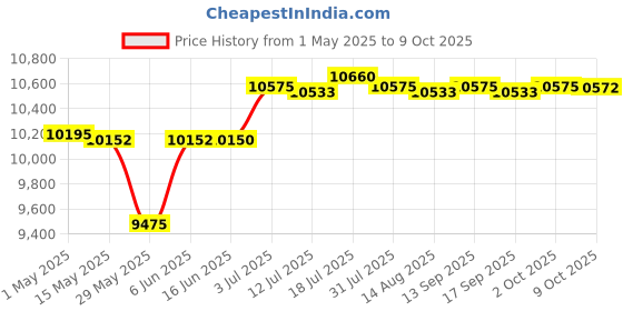 amazon.in CALANDIS™ Soccer Goals Set with 6 Cones Mini Net and Ball for Games Fitness Playground | Goals & Nets | Soccer | Team Sports Price History Graph from 1 May 2025 to 9 Oct 2025