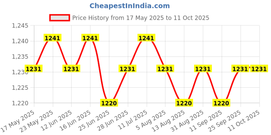amazon.in CALANDIS™ Soccer Netting Portable Durable Football Net for Competition Sports Training 1.8x1.2m | Goals Nets | Soccer | Team Sports Price History Graph from 17 May 2025 to 11 Oct 2025