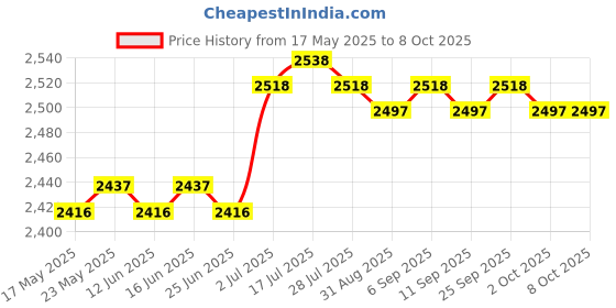 amazon.in CALANDIS™ Soccer Netting Portable Durable Football Net for Competition Sports Training 3x2m | Goals Nets | Soccer | Team Sports Price History Graph from 17 May 2025 to 8 Oct 2025