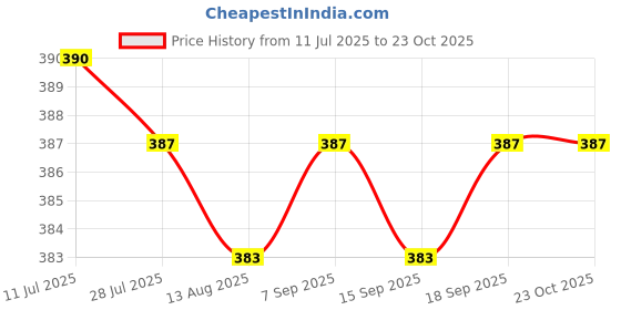 amazon.in CALANDIS™ Soccer Referee Whistle Team Sports/Survival Hiking Rescue Yellow | Other Soccer | Soccer Price History Graph from 11 Jul 2025 to 23 Oct 2025